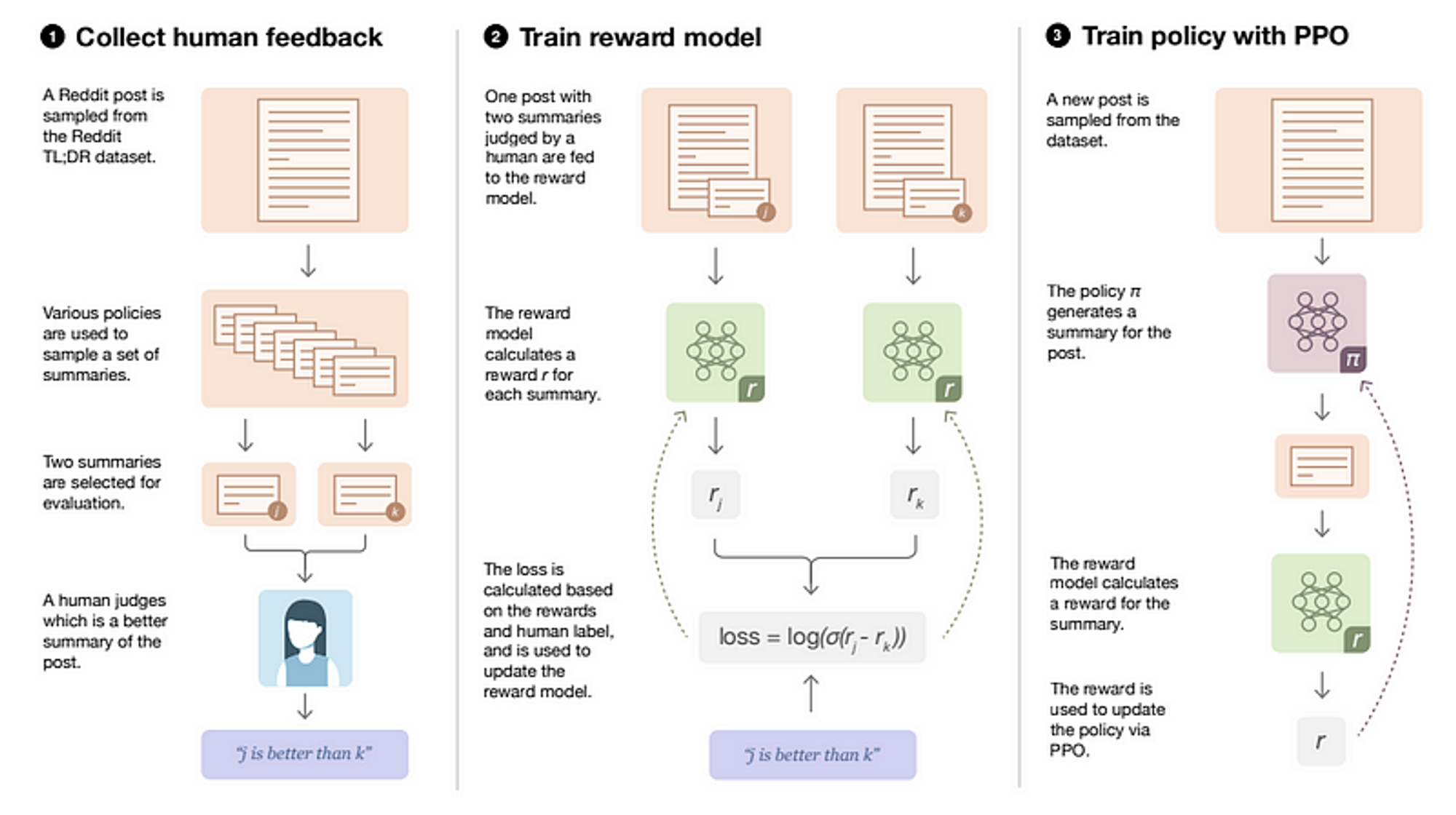 Reinforcement Learning with Human Feedback